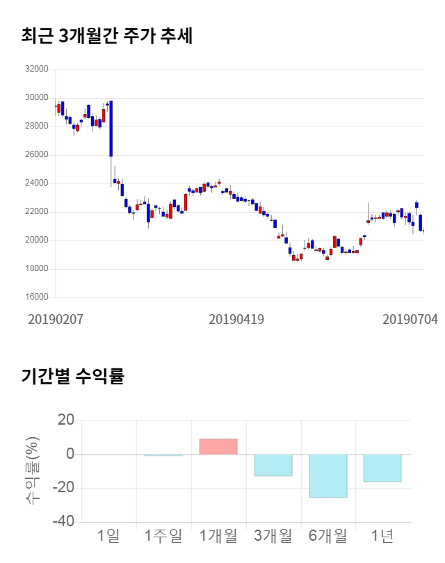 현대로템, 전일 대비 약 5% 하락한 19,750원