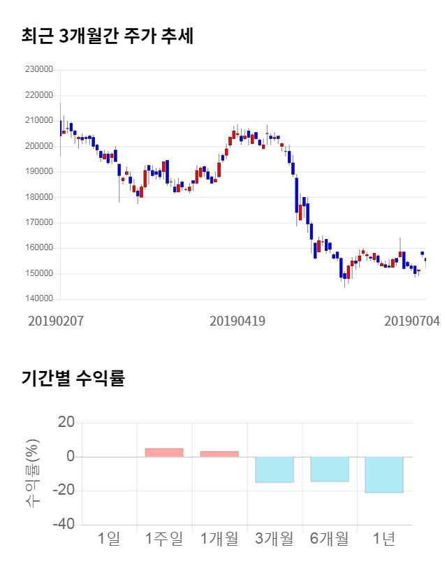 대웅제약, 전일 대비 약 3% 하락한 152,500원