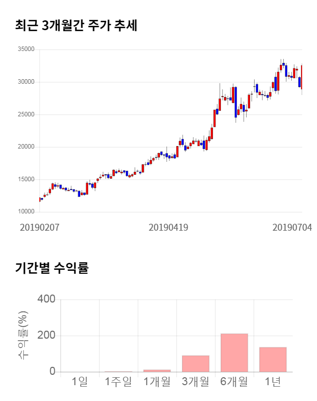 네패스, 전일 대비 약 8% 하락한 30,550원