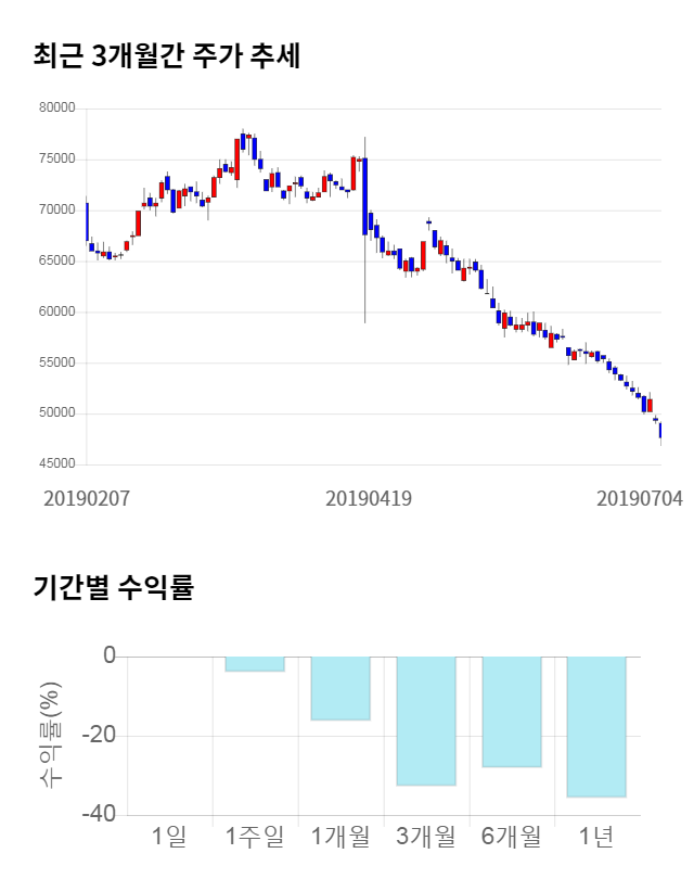 하나투어, 전일 대비 약 5% 하락한 45,750원