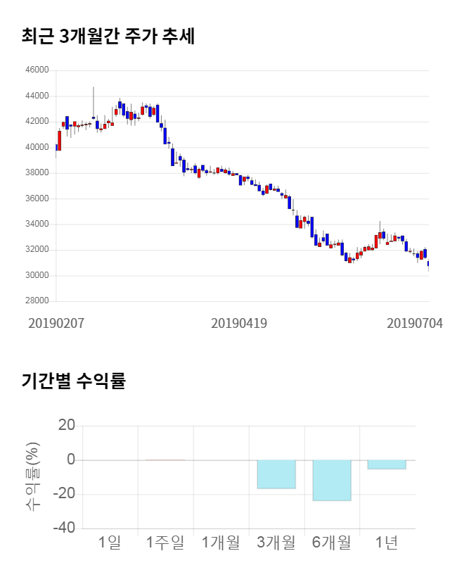 JW중외제약, 전일 대비 약 3% 하락한 30,500원