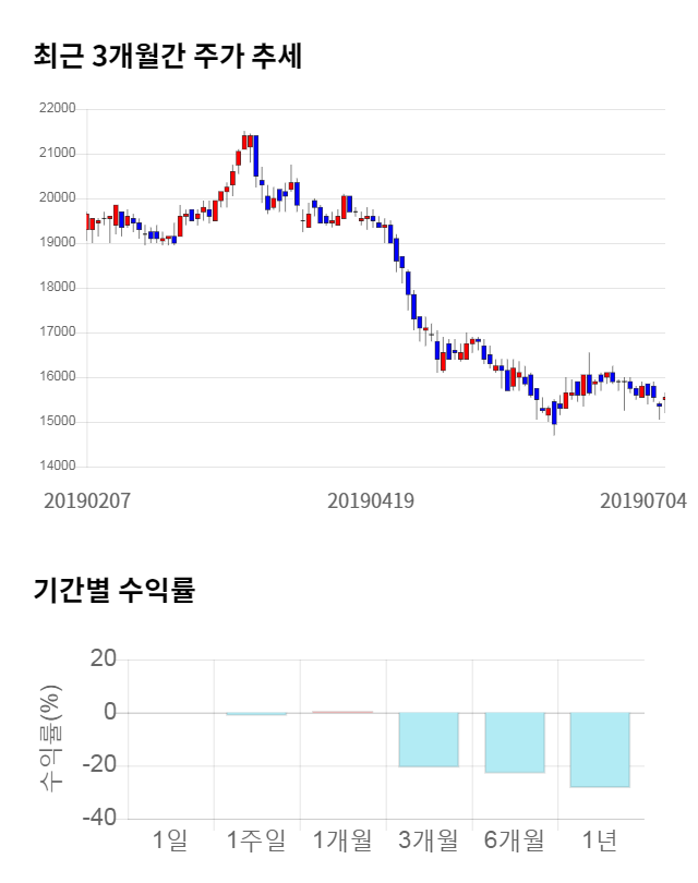 락앤락, 전일 대비 약 3% 하락한 14,900원