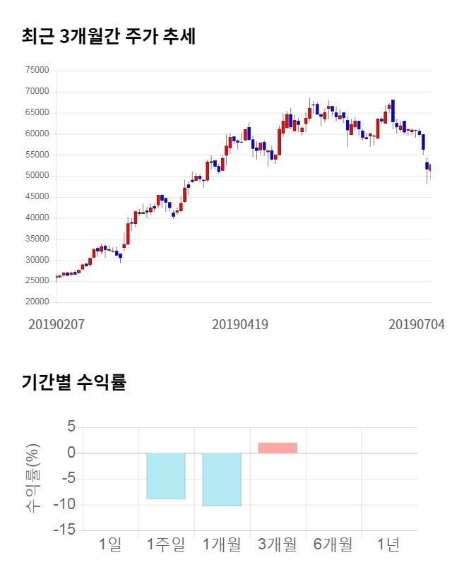 웹케시, 전일 대비 약 9% 하락한 49,700원