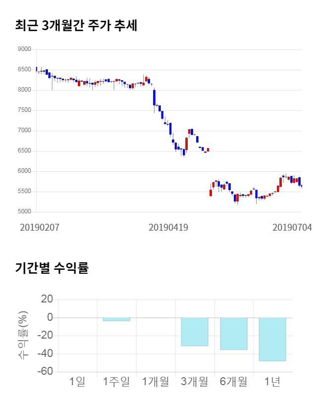 이베스트투자증권, 전일 대비 약 3% 하락한 5,380원