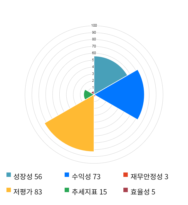 이베스트투자증권, 전일 대비 약 3% 하락한 5,380원