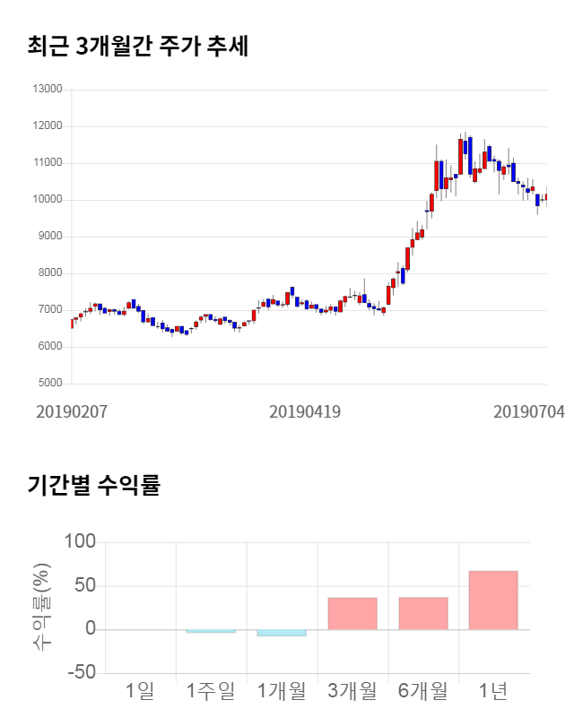 다산네트웍스, 전일 대비 약 4% 하락한 9,490원