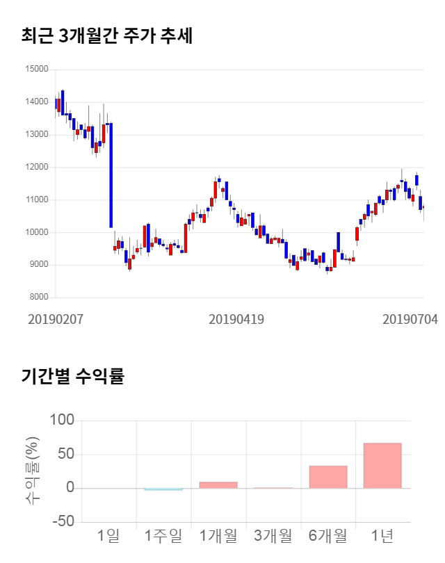 도화엔지니어링, 전일 대비 약 6% 하락한 10,100원