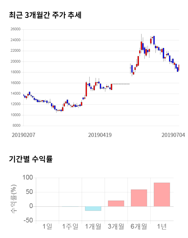 에치에프알, 전일 대비 약 6% 하락한 18,200원