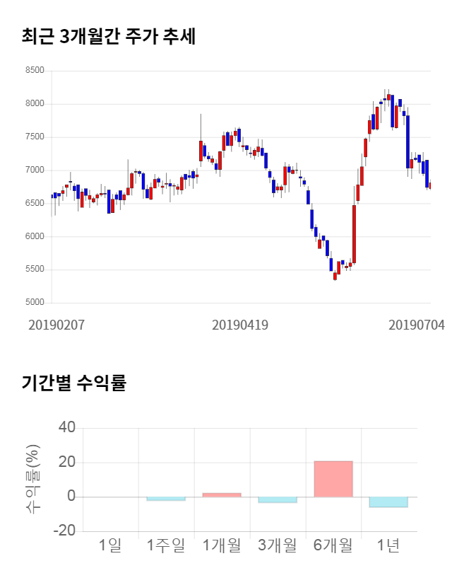 휴맥스, 전일 대비 약 9% 하락한 6,300원