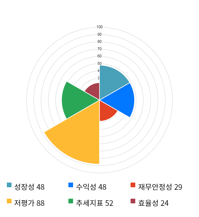 휴맥스, 전일 대비 약 9% 하락한 6,300원