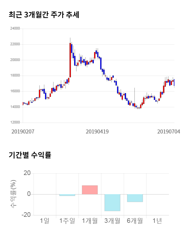 로보티즈, 전일 대비 약 5% 하락한 15,550원