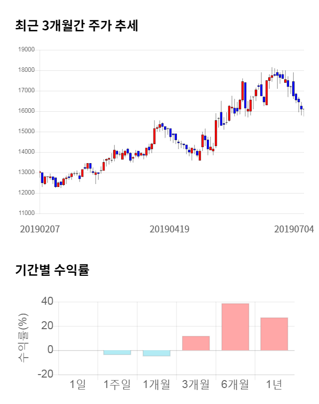 윈스, 전일 대비 약 4% 하락한 15,200원