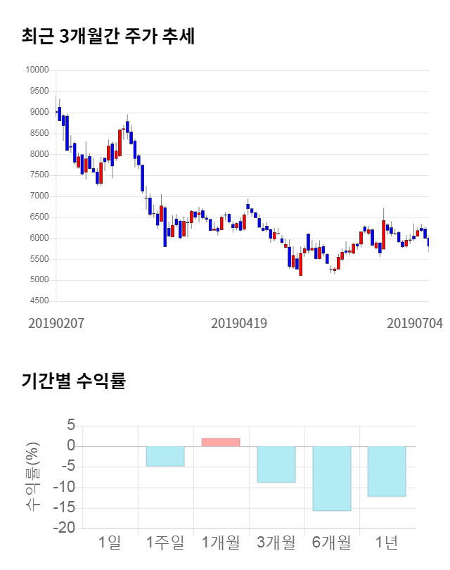 뉴로스, 전일 대비 약 6% 하락한 5,490원