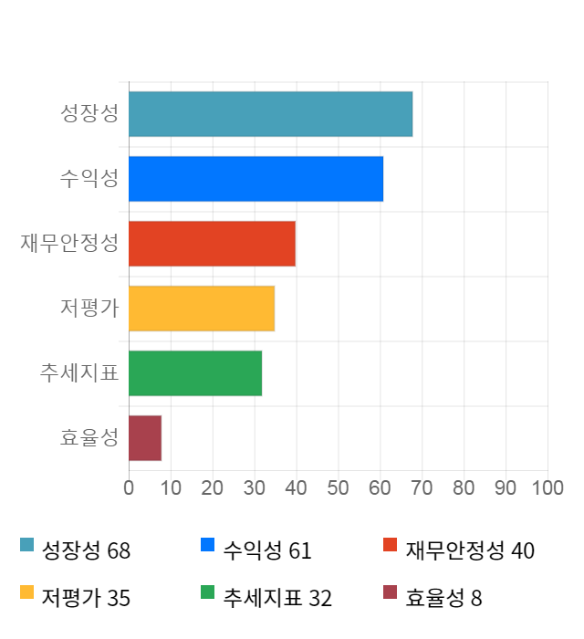 뉴로스, 전일 대비 약 6% 하락한 5,490원