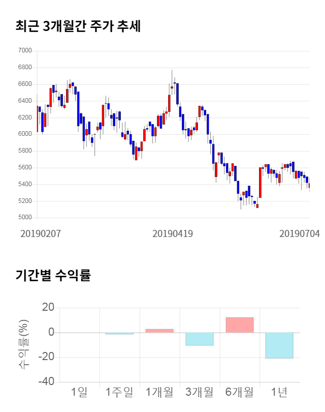 코리아써키트, 전일 대비 약 4% 하락한 5,170원