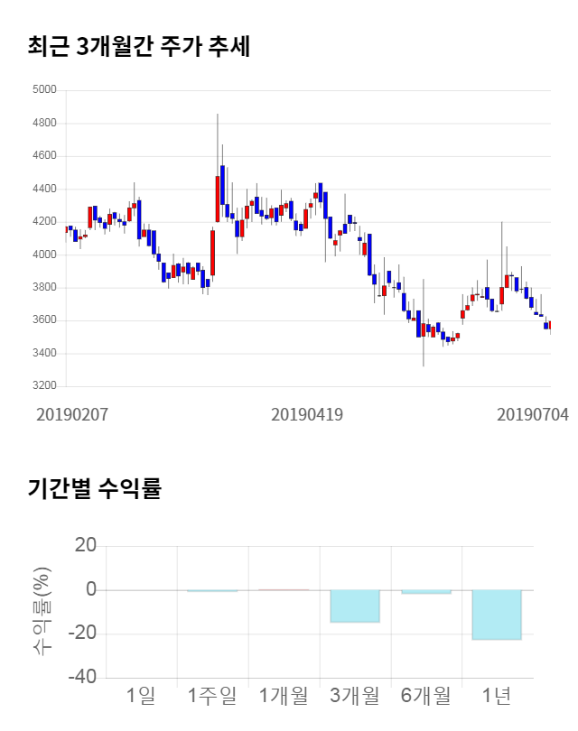 유진로봇, 전일 대비 약 5% 하락한 3,405원