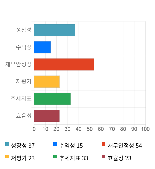 유진로봇, 전일 대비 약 5% 하락한 3,405원