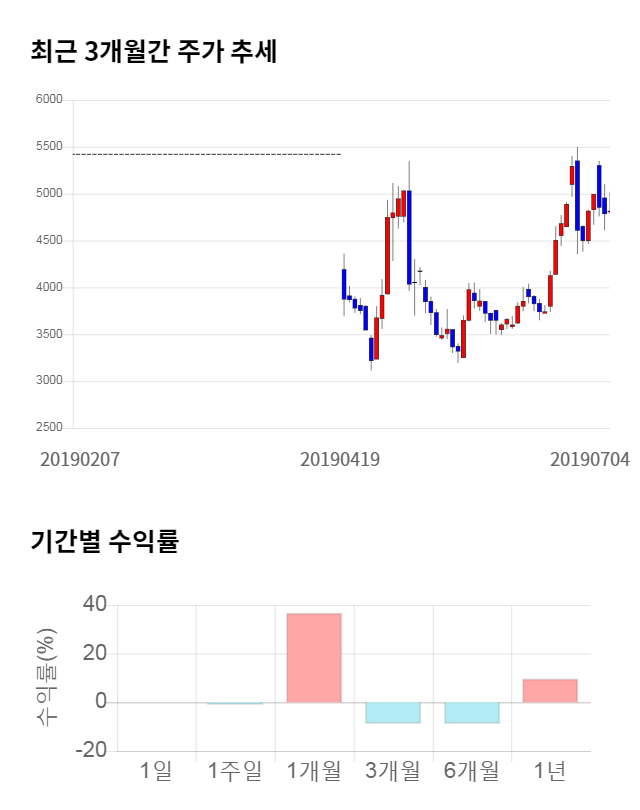 대호에이엘, 11% 하락... 전일 보다 555원 내린 4,385원