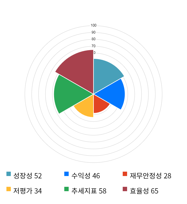 디티앤씨, 전일 대비 약 5% 하락한 10,100원