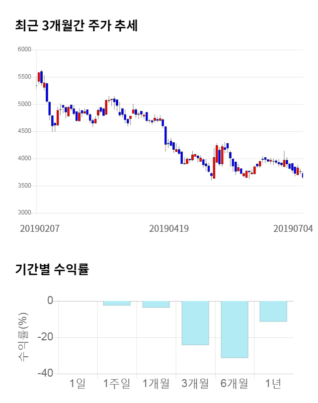 HSD엔진, 전일 대비 약 5% 하락한 3,435원