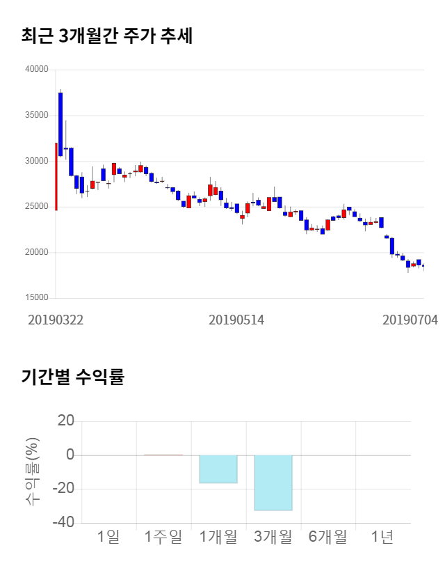 이지케어텍, 10% 하락... 전일 보다 1,850원 내린 16,600원