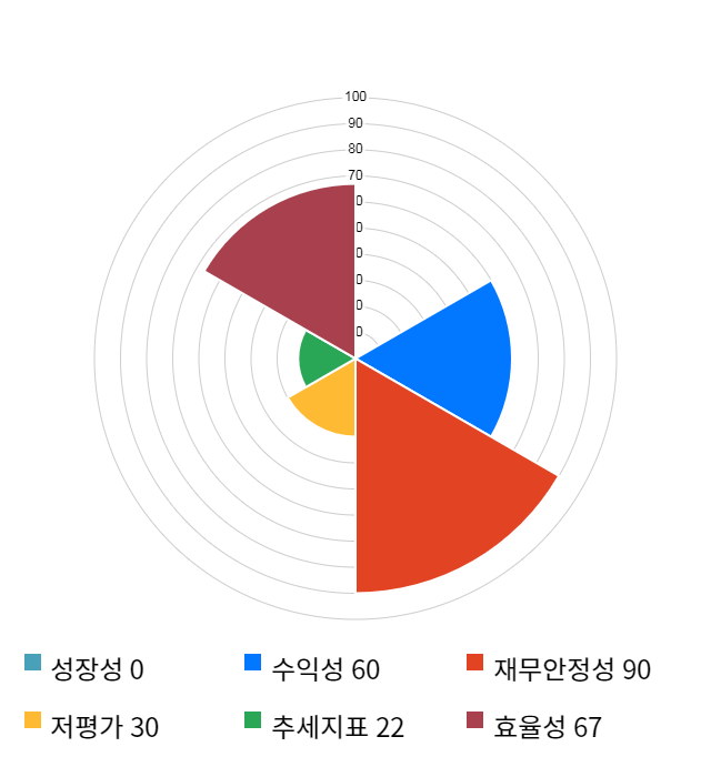 이지케어텍, 10% 하락... 전일 보다 1,850원 내린 16,600원