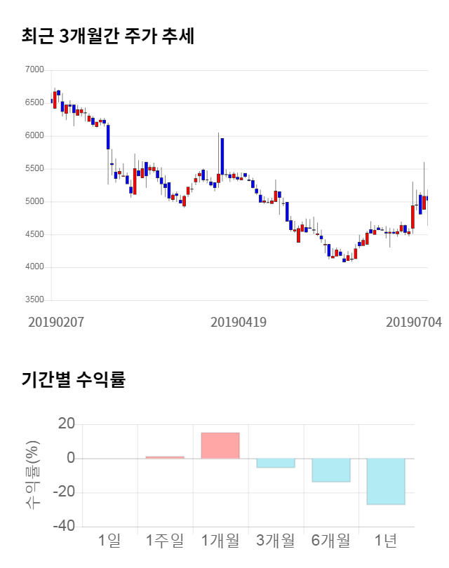 유에스티, 전일 대비 약 5% 하락한 4,790원