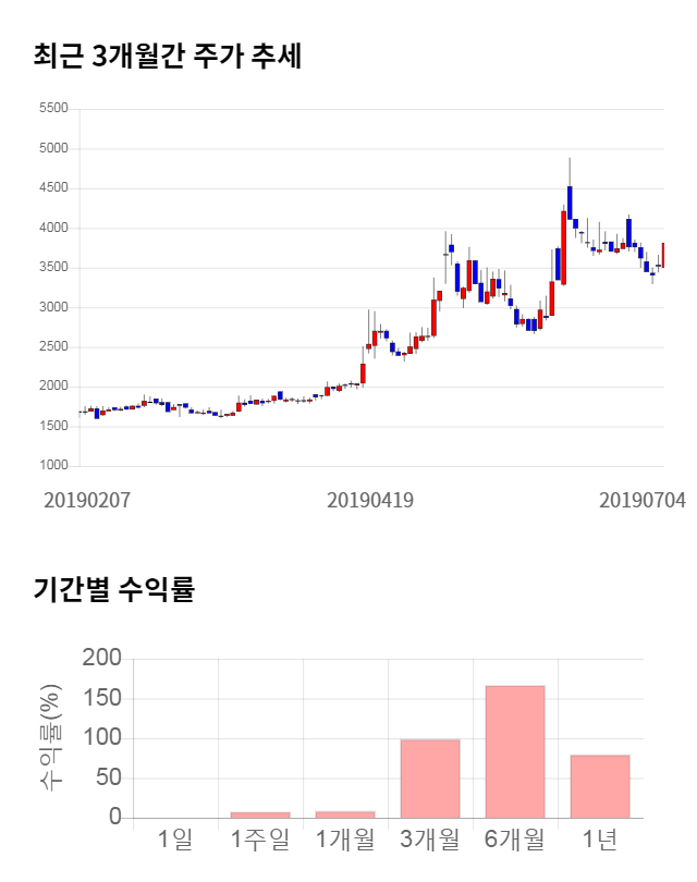 나무기술, 전일 대비 약 7% 하락한 3,470원