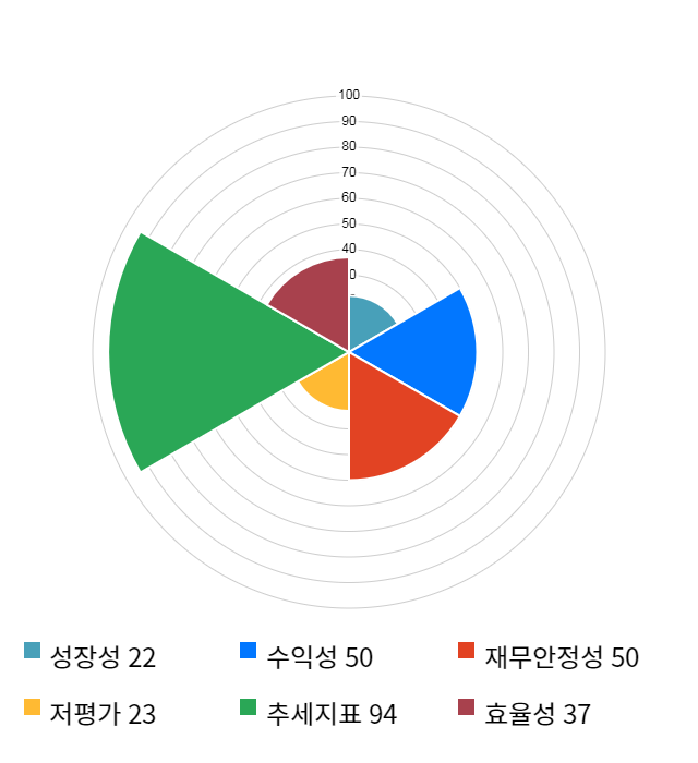 나무기술, 전일 대비 약 7% 하락한 3,470원