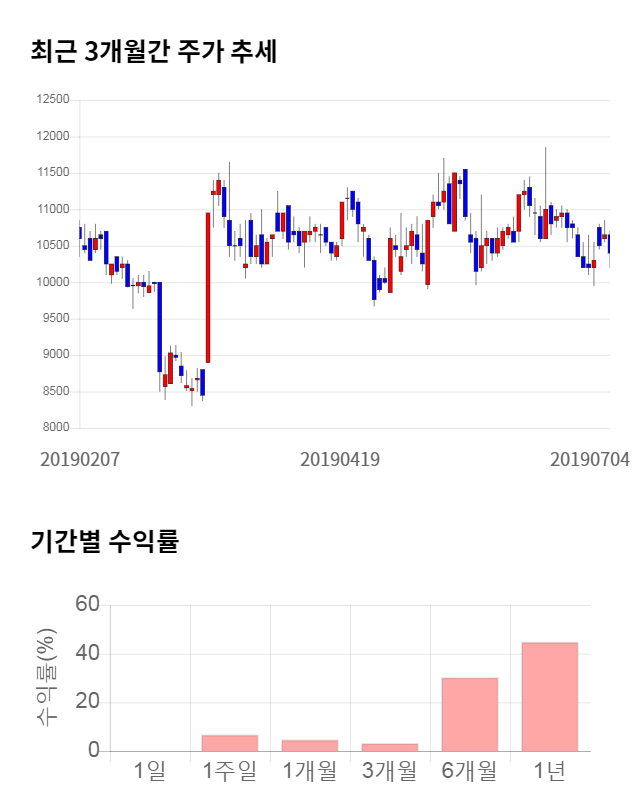 디케이락, 전일 대비 약 5% 하락한 10,400원