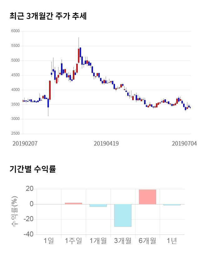 웰크론, 전일 대비 약 7% 하락한 3,160원