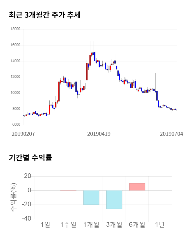 디알젬, 전일 대비 약 5% 하락한 7,550원