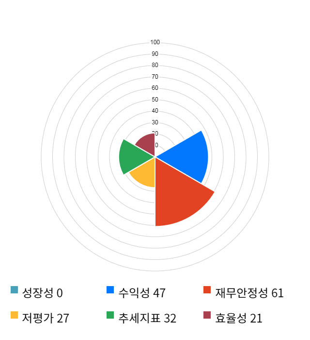 디알젬, 전일 대비 약 5% 하락한 7,550원