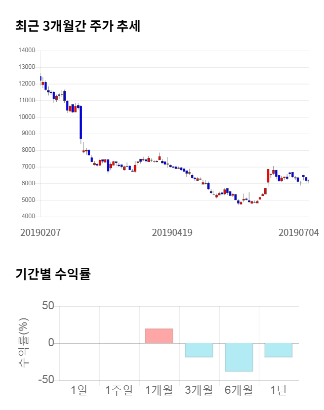 에코마이스터, 전일 대비 약 7% 하락한 5,610원