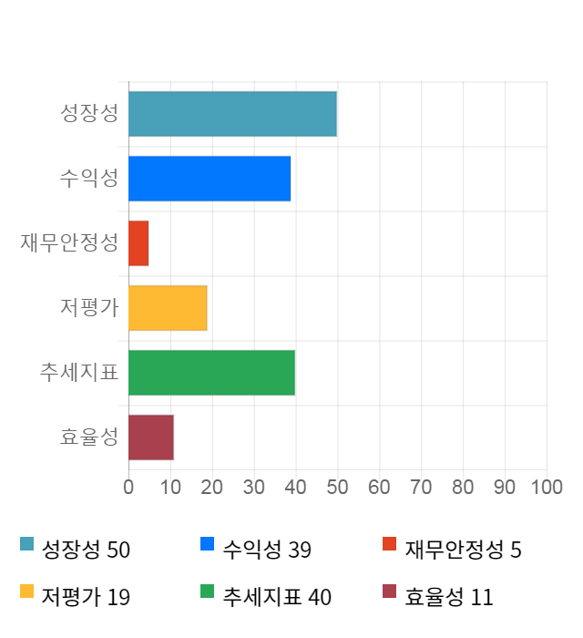 에코마이스터, 전일 대비 약 7% 하락한 5,610원