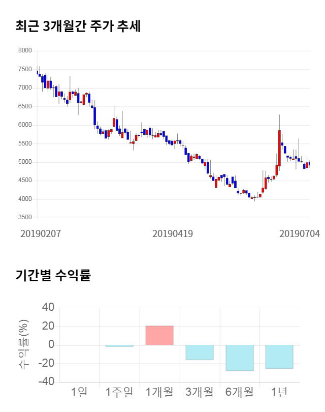 평화홀딩스, 전일 대비 약 5% 하락한 4,675원