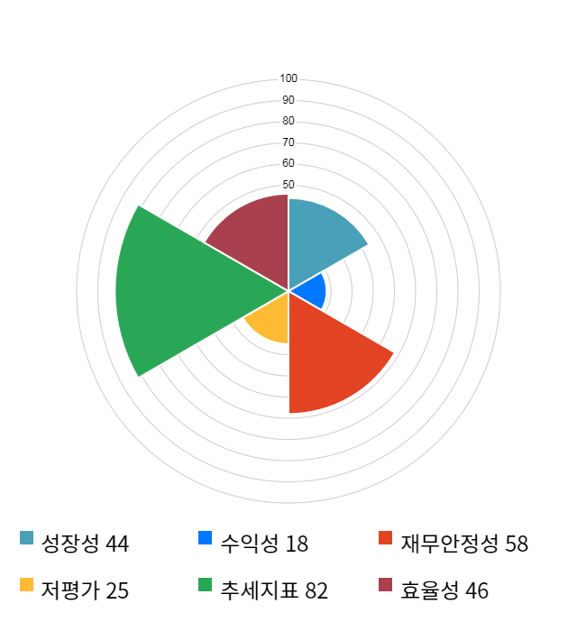 진양화학, 전일 대비 약 5% 하락한 6,080원