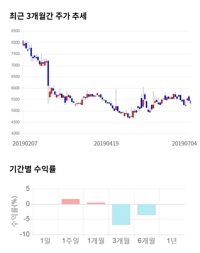 혜인, 전일 대비 약 5% 하락한 5,080원