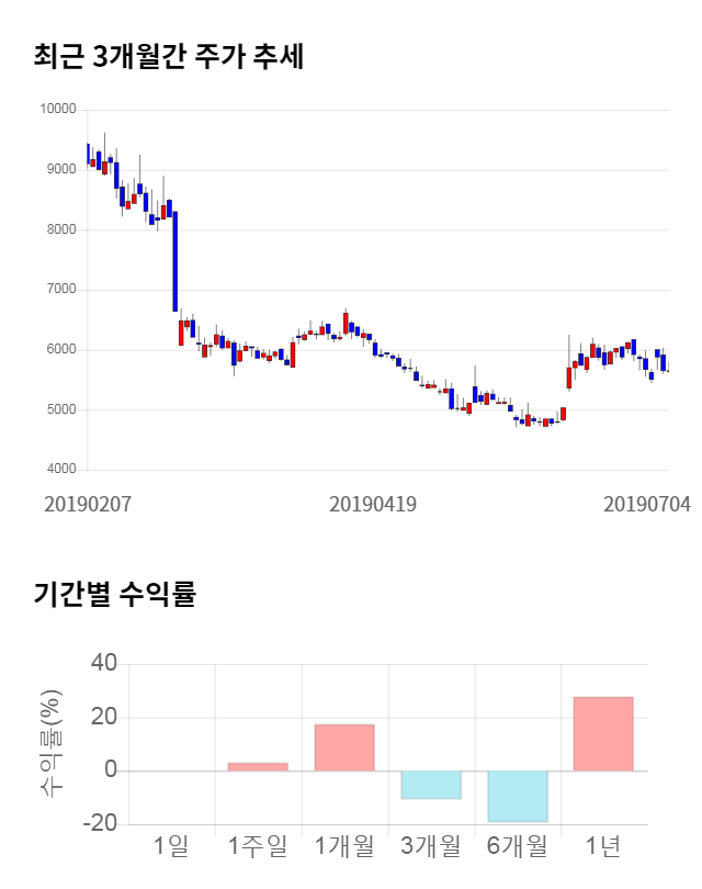 서암기계공업, 전일 대비 약 6% 하락한 5,370원