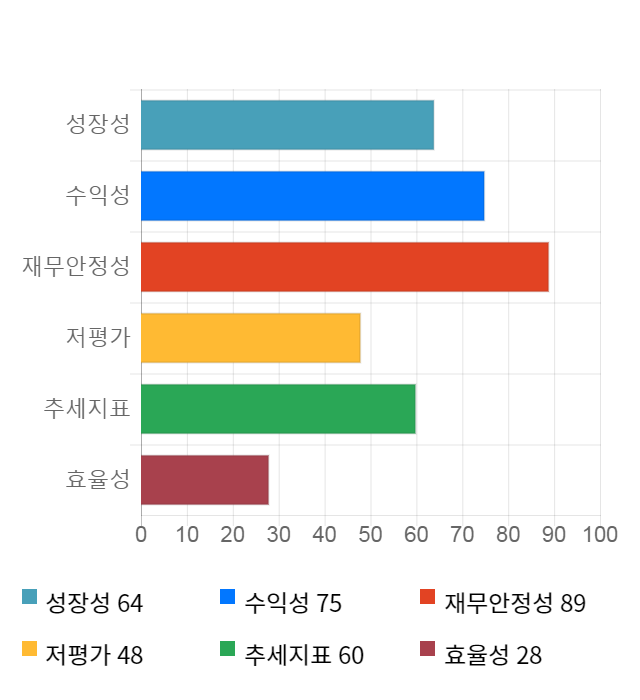 서암기계공업, 전일 대비 약 6% 하락한 5,370원