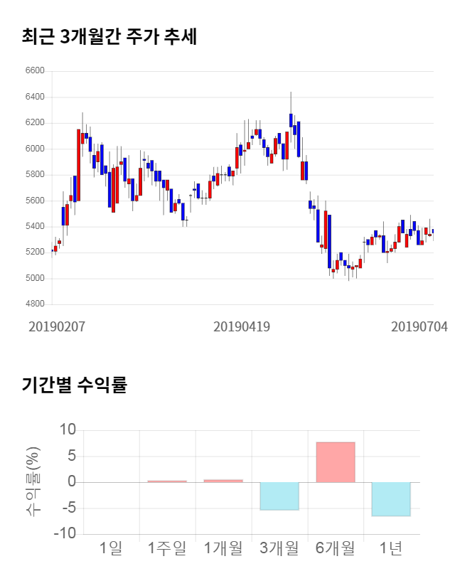 오리콤, 전일 대비 약 5% 하락한 5,070원