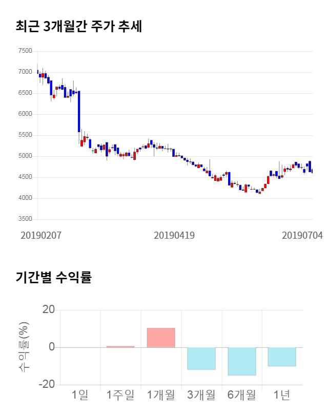 한국종합기술, 전일 대비 약 5% 하락한 4,440원