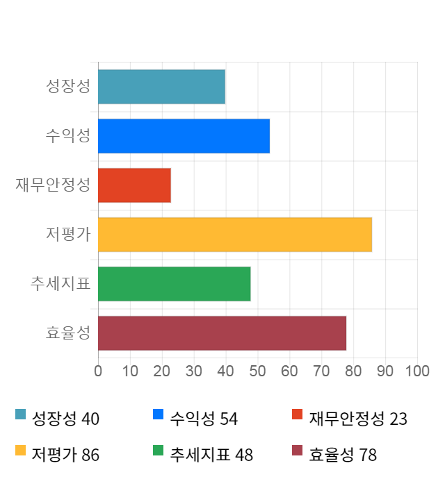 한국종합기술, 전일 대비 약 5% 하락한 4,440원