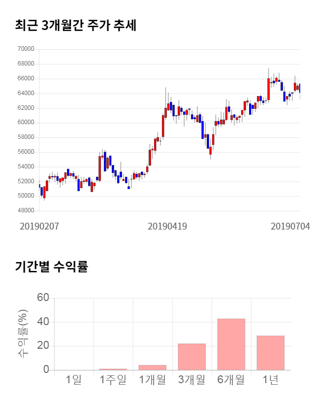 안랩, 전일 대비 약 3% 하락한 62,800원