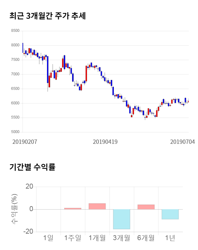 유진기업, 전일 대비 약 4% 하락한 5,740원