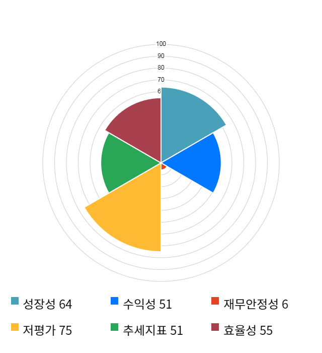 유진기업, 전일 대비 약 4% 하락한 5,740원