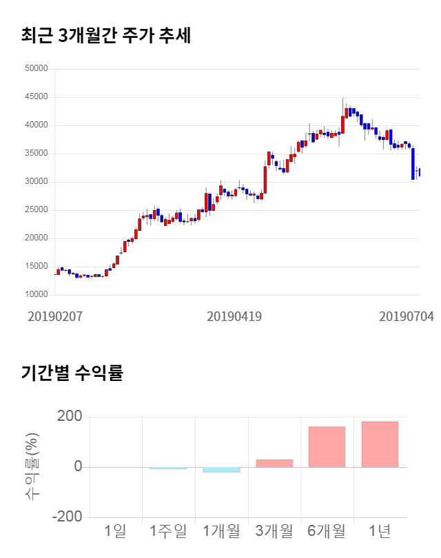 에코마케팅, 전일 대비 약 4% 하락한 31,150원