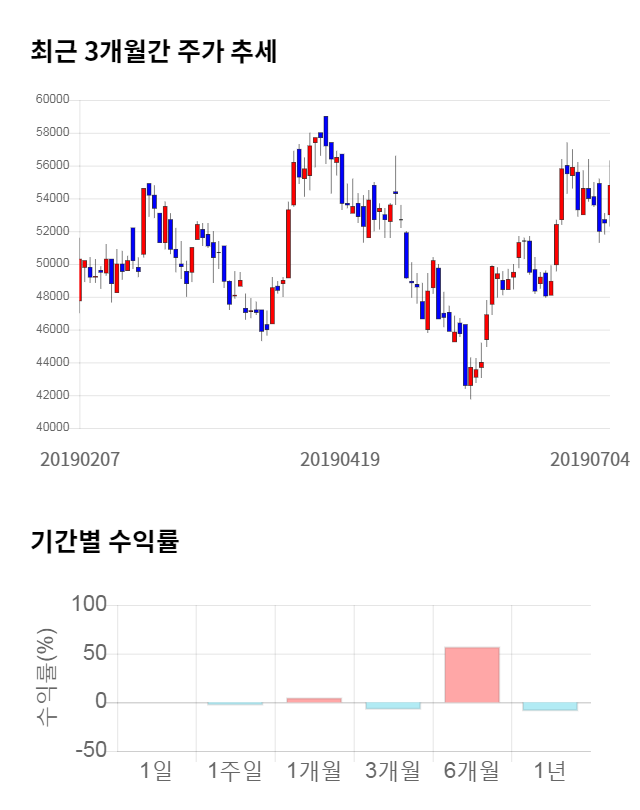 이녹스첨단소재, 전일 대비 약 5% 하락한 49,150원