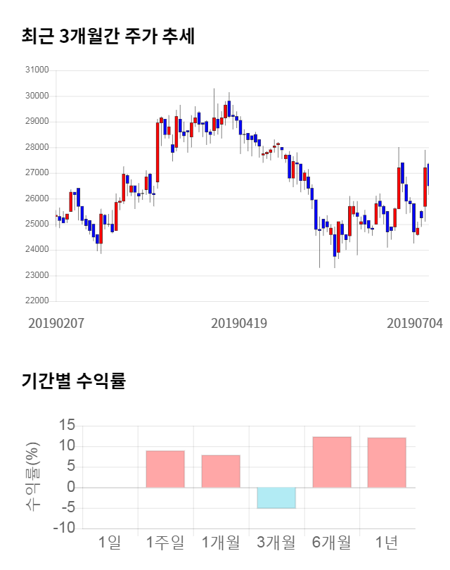 한스바이오메드, 전일 대비 약 5% 하락한 25,700원