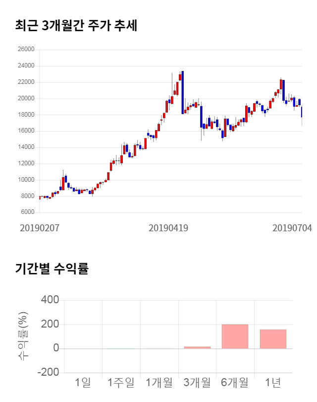 유티아이, 전일 대비 약 4% 하락한 17,300원